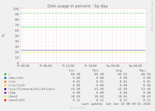Disk usage in percent