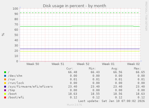 Disk usage in percent