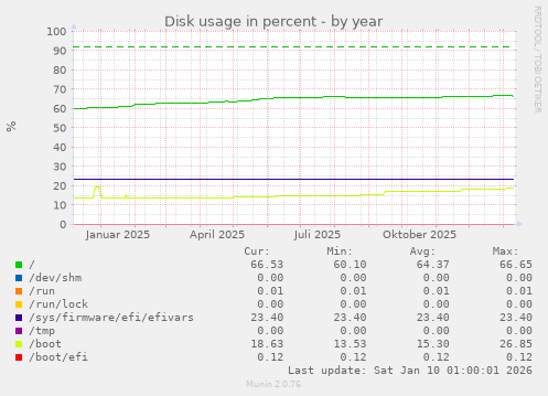 Disk usage in percent
