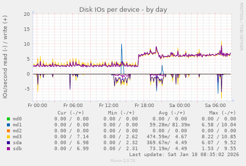 Disk IOs per device
