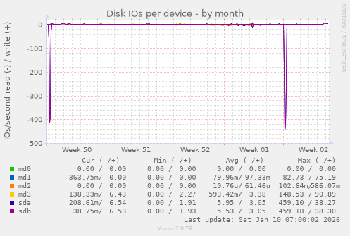 Disk IOs per device
