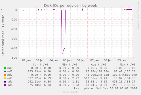 Disk IOs per device