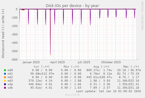 Disk IOs per device
