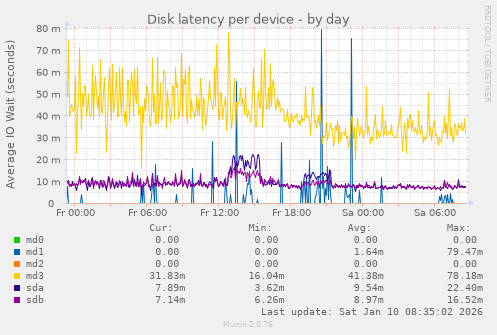 Disk latency per device