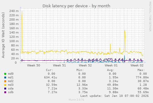 Disk latency per device