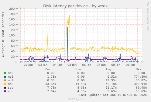 Disk latency per device