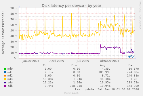 Disk latency per device
