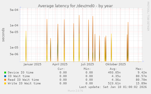 Average latency for /dev/md0