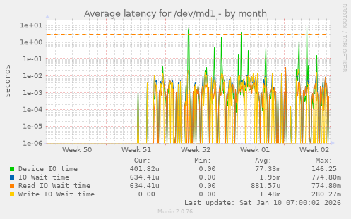Average latency for /dev/md1