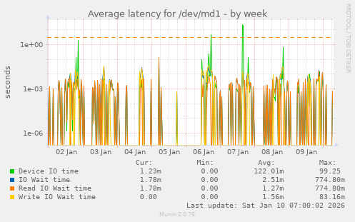 Average latency for /dev/md1