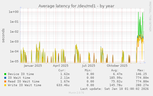 Average latency for /dev/md1