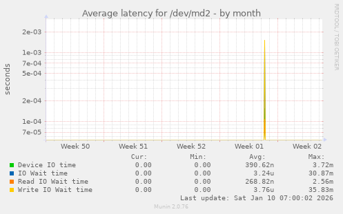 Average latency for /dev/md2