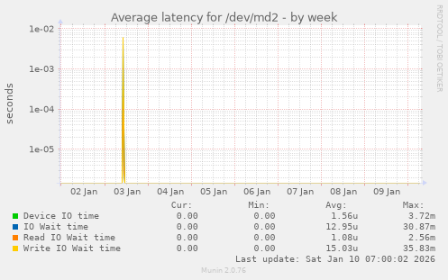 Average latency for /dev/md2