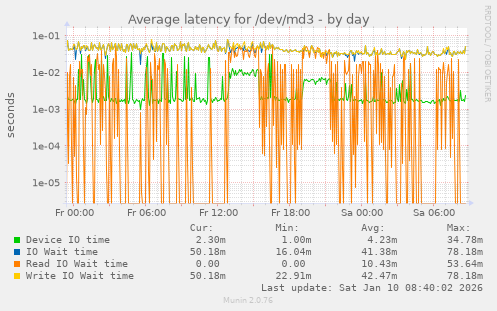 Average latency for /dev/md3