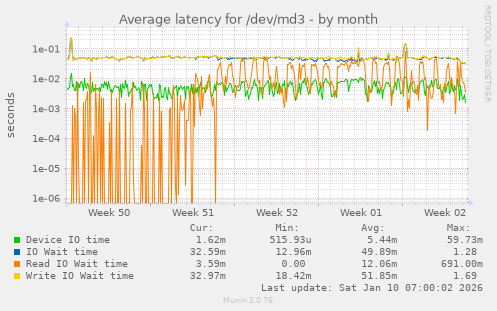 Average latency for /dev/md3