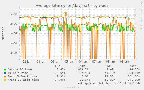 Average latency for /dev/md3