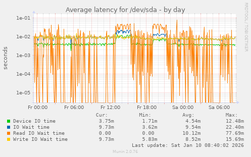 Average latency for /dev/sda