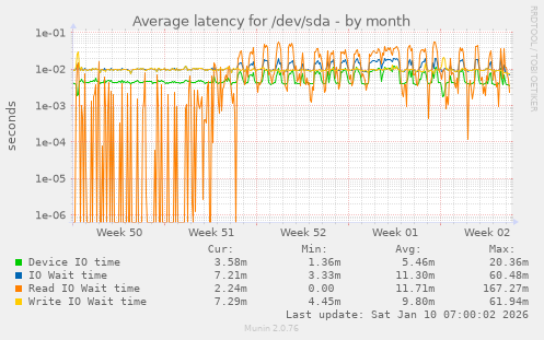 Average latency for /dev/sda