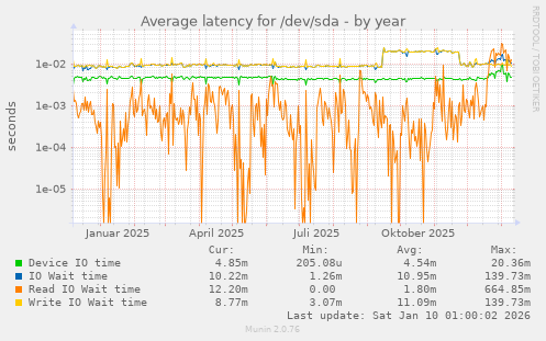 Average latency for /dev/sda