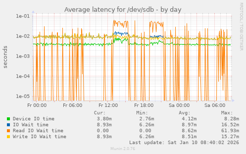 Average latency for /dev/sdb