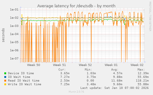 Average latency for /dev/sdb