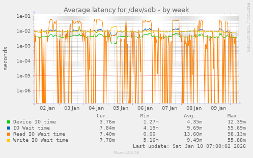 Average latency for /dev/sdb