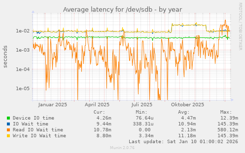 Average latency for /dev/sdb