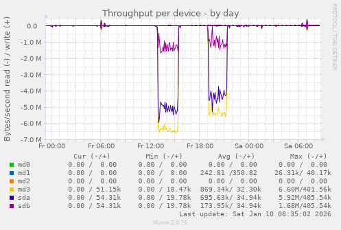 Throughput per device