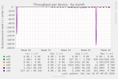 Throughput per device