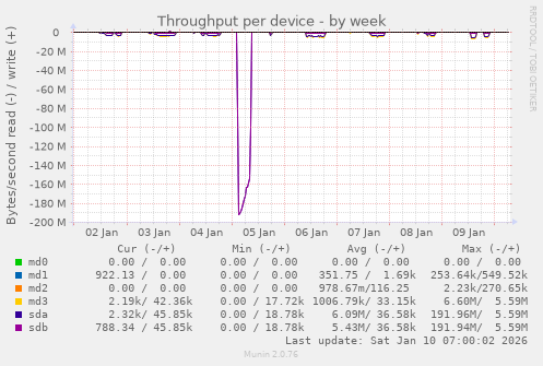 Throughput per device