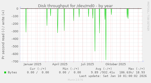 Disk throughput for /dev/md0