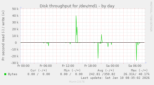 Disk throughput for /dev/md1