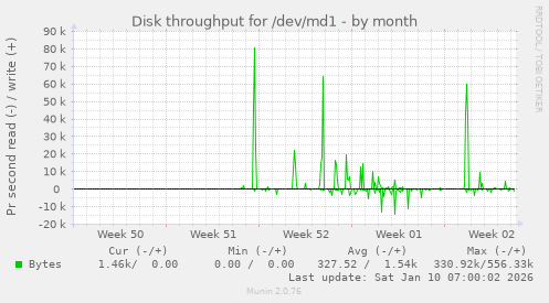Disk throughput for /dev/md1