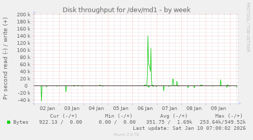 Disk throughput for /dev/md1