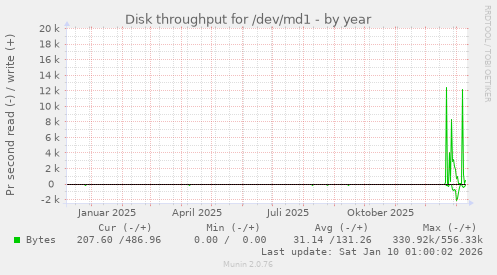 Disk throughput for /dev/md1