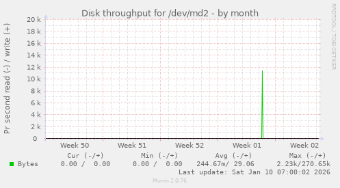 Disk throughput for /dev/md2