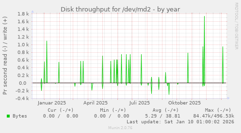 Disk throughput for /dev/md2