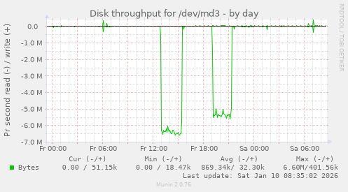 Disk throughput for /dev/md3