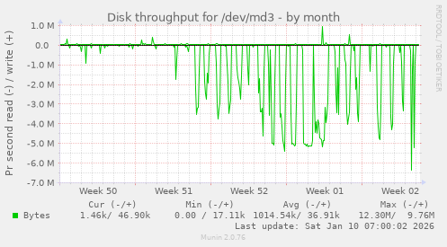 Disk throughput for /dev/md3