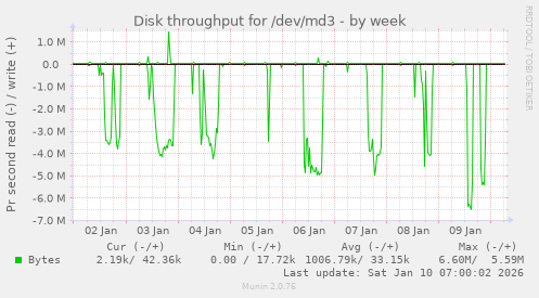 Disk throughput for /dev/md3