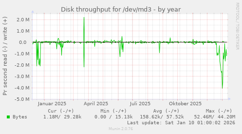 Disk throughput for /dev/md3