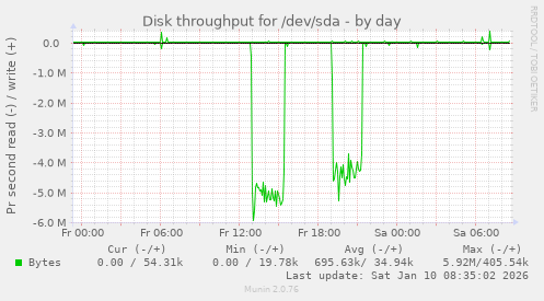Disk throughput for /dev/sda