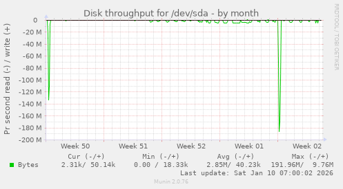 Disk throughput for /dev/sda