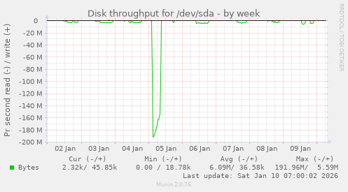 Disk throughput for /dev/sda