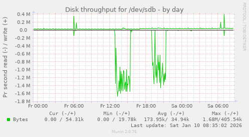 Disk throughput for /dev/sdb