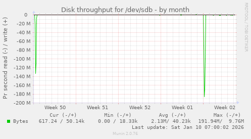 Disk throughput for /dev/sdb