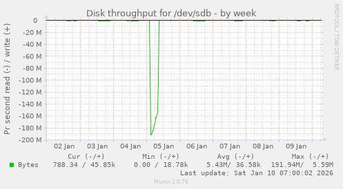 Disk throughput for /dev/sdb
