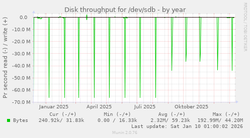 Disk throughput for /dev/sdb