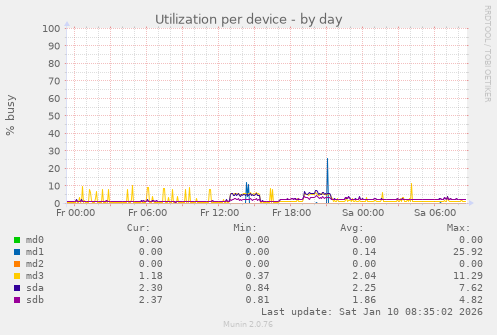 Utilization per device