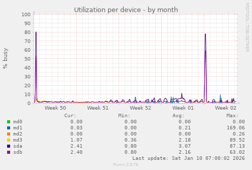Utilization per device